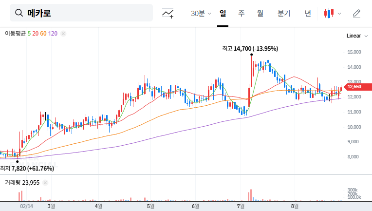 MECARO Stock Forecast: Special Relationship Shareholding Change, but Strong Fundamentals! Investment Strategy Analysis 대표 차트 이미지