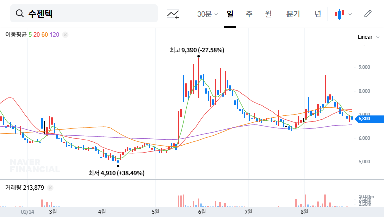 Sugentech Raises ₩12.5B Through Treasury Stock Disposal: What's Next for the Stock? 대표 차트 이미지