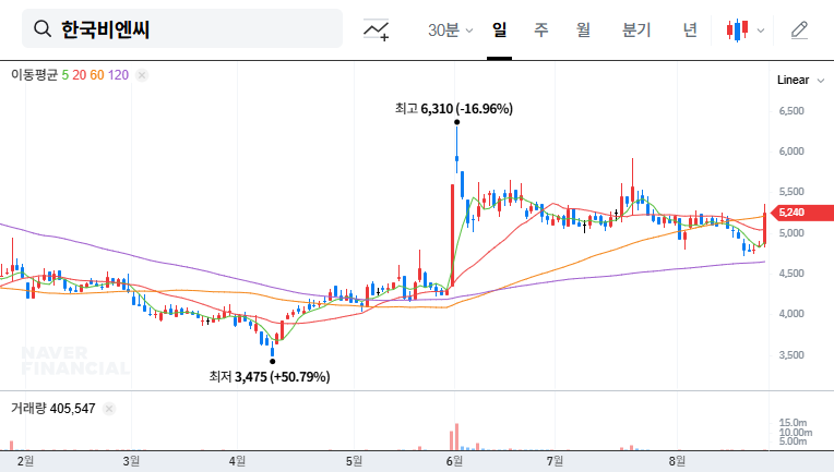 Korea BioNics Receives NMPA Approval for Hyaluronic Acid Fillers in China: Investment Outlook 대표 차트 이미지