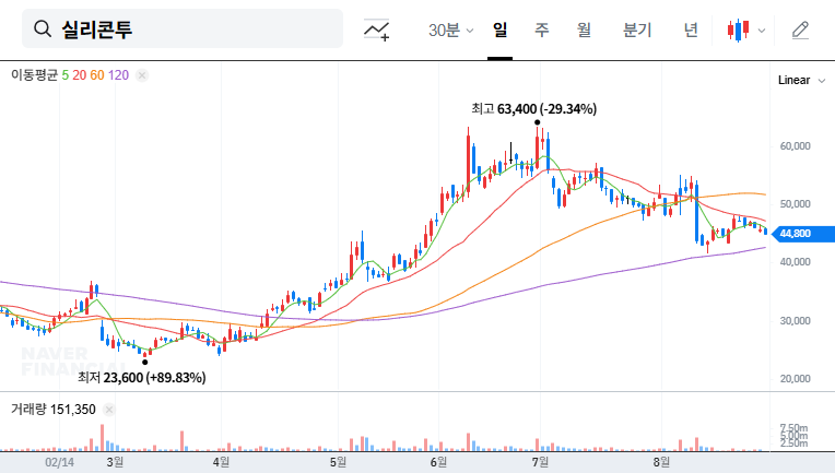 Silicon Two (257720) IR: Q2 Earnings Soar! Investment Opportunities and Future Outlook 대표 차트 이미지
