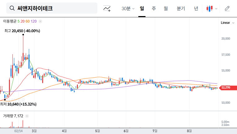 C&G High-Tech Announces ₩4.5B Treasury Stock Disposal: Opportunity or Risk? 대표 차트 이미지
