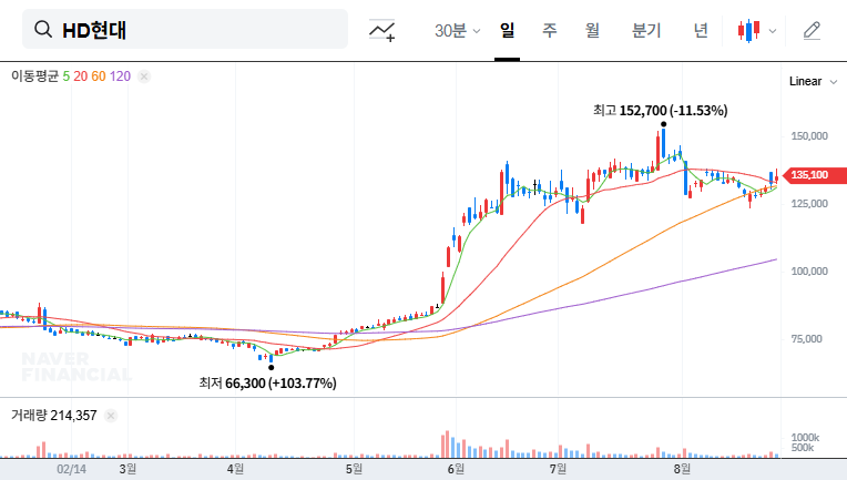 HD Hyundai's Shipbuilding Merger: A Deep Dive for Investors 대표 차트 이미지