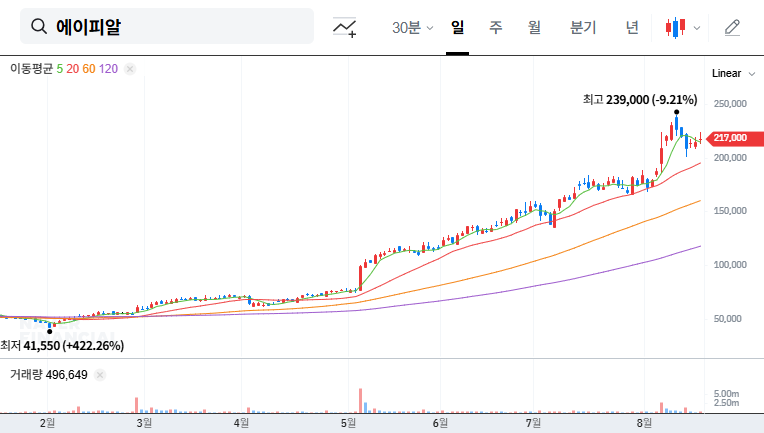 APR(278470) IR Analysis: Strong Q2 Earnings, Future Stock Outlook? 대표 차트 이미지