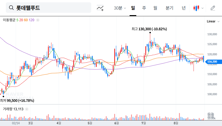 Lotte Wellfood: VIP Asset Management Acquires 5% Stake - A Bullish Signal? 대표 차트 이미지