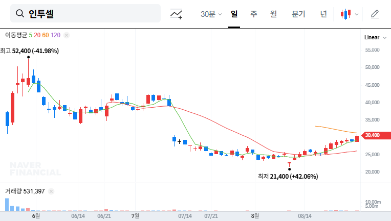 Intocell Applies for Phase 1 IND for Anticancer Drug: Investment Opportunity Analysis 대표 차트 이미지