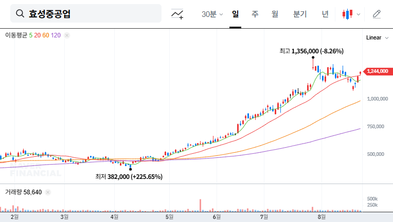 Hyosung Heavy Industries IR Analysis: Q2 Earnings, Future Growth Engines, and Investment Strategies 대표 차트 이미지