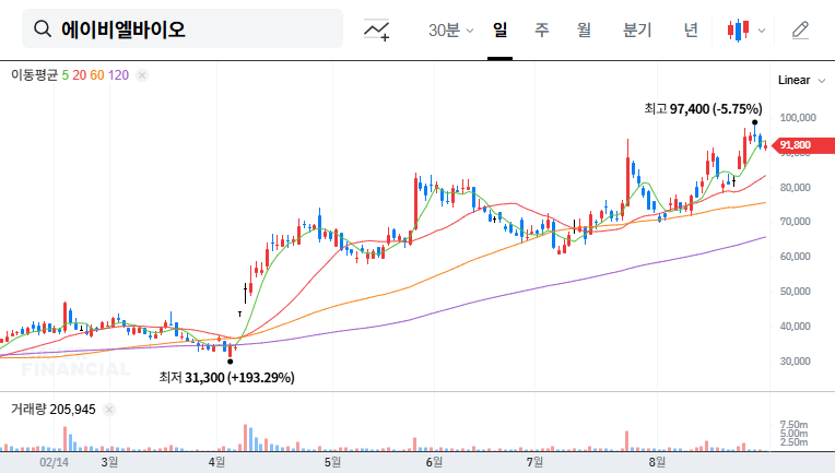 ABL Bio's ABL301 Phase 1 Success: A Promising Outlook for Investors? 대표 차트 이미지