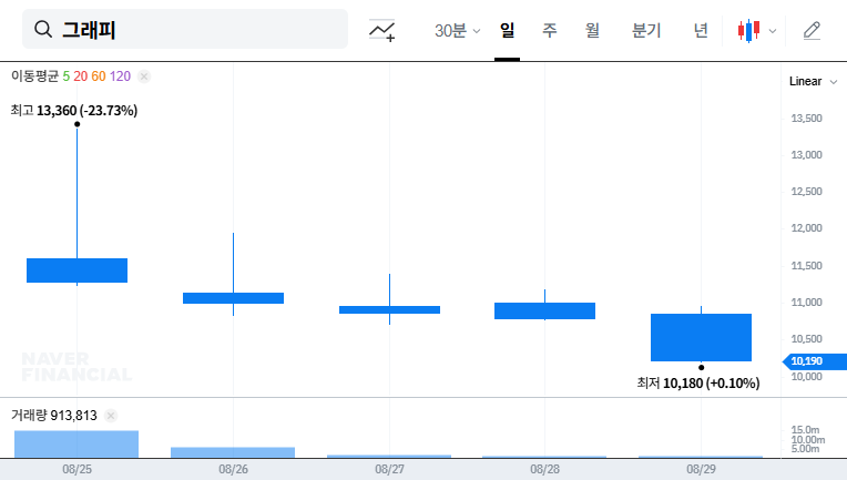 Graphi: Navigating the Post-IPO Landscape - Balancing Innovation and Financial Risk 대표 차트 이미지