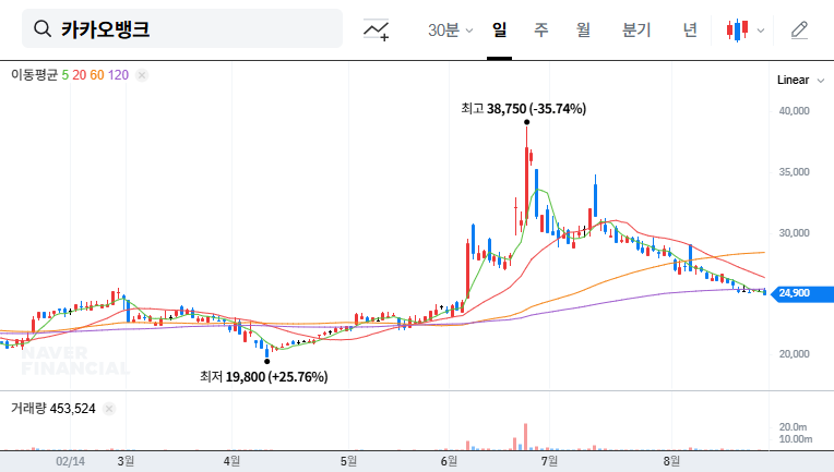 KakaoBank's $450 Billion Real Estate Investment: Opportunity or Risk? (Pangyo Tech One Analysis) 대표 차트 이미지