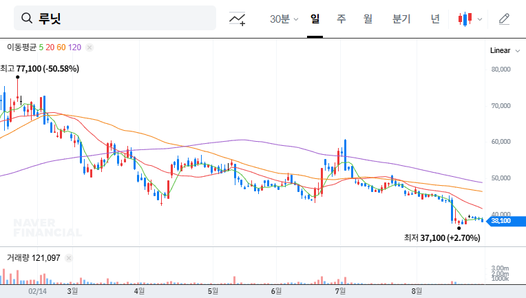 Lunit Holds Overseas NDR: Key Takeaways for Investors 대표 차트 이미지