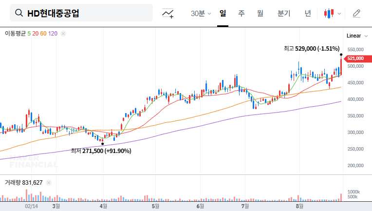 HHI Merges with Hyundai Mipo: Investment Strategies to Consider 대표 차트 이미지