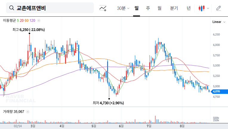 Kyochon F&B IR Analysis: Taking Flight with Eco-Friendly New Business! 대표 차트 이미지