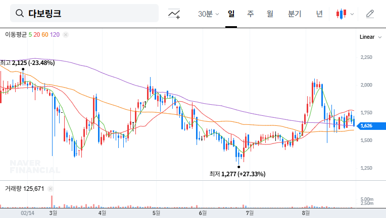 Davolink's Q1 2025 Financial Crisis: A Deep Dive and Investor Alert 대표 차트 이미지