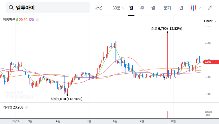 M2i Acquires SMcore Stake: A Game Changer in the Smart Factory Market? 대표 차트 이미지