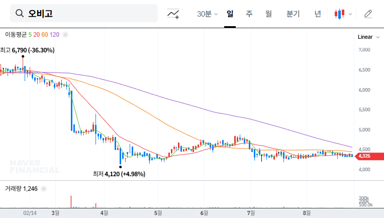 Obigo Stock Forecast: Major Shareholder Increases Stake - A Sign of Rebound? 대표 차트 이미지