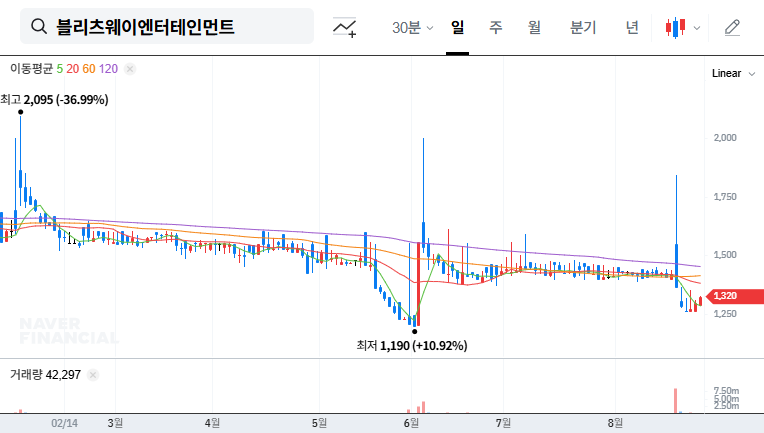 Blitzway Entertainment Stock Forecast: Major Shareholder Divests, What Should Investors Do? 대표 차트 이미지