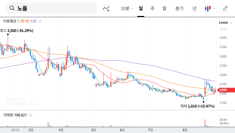 Noel (376930) Stock Analysis: Soaring Revenue Growth of 1,270%, But is it a Good Investment? 대표 차트 이미지