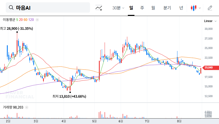 Mind AI Secures $7.5M Contract with Korea Railroad: Investment Opportunity? 대표 차트 이미지