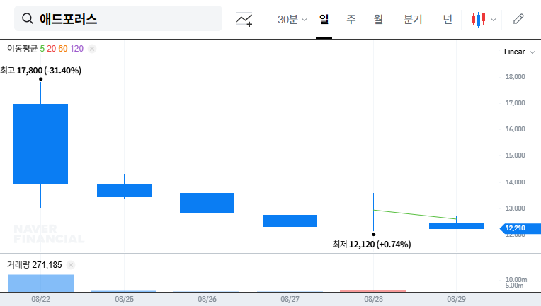 Adphorus KOSDAQ Listing: Investment Opportunity Analysis (feat. Large Shareholding Report) 대표 차트 이미지