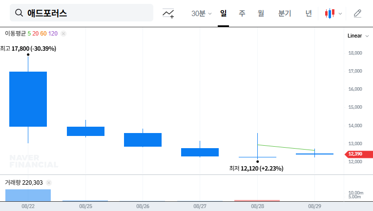 Adphorus: Shinyoung Securities Investment and Pre-KOSDAQ Listing Analysis 대표 차트 이미지