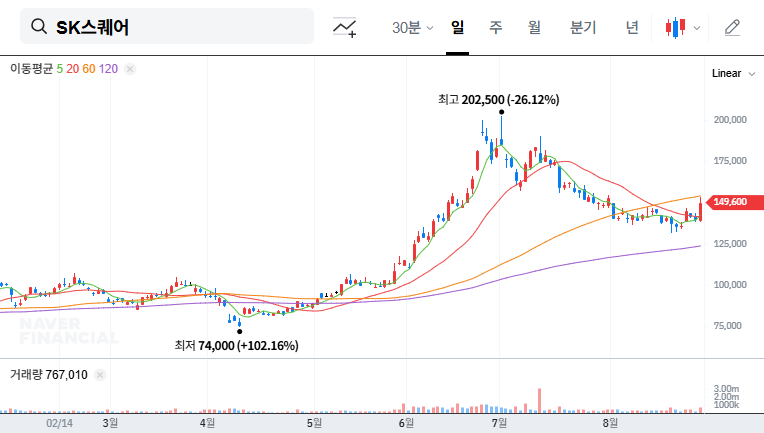 SK Square's Treasury Stock Disposal: Impact Analysis and Investment Guide 대표 차트 이미지
