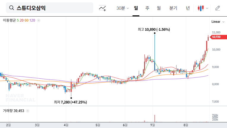 Studio Samick Announces 200% Stock Dividend: Is it a Good Investment Opportunity? 대표 차트 이미지