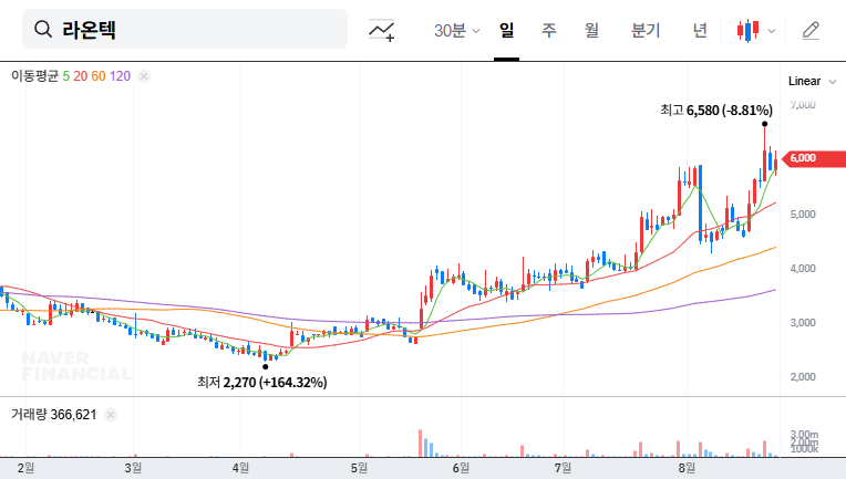 Raontec (418420) Stock Forecast: Analyzing the Implications of Daishin Securities' Investment and XR Market Growth Momentum 대표 차트 이미지