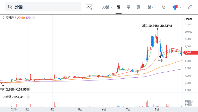 Sandoll Stock Sold to KCGI: Impact Analysis and Investment Strategies 대표 차트 이미지