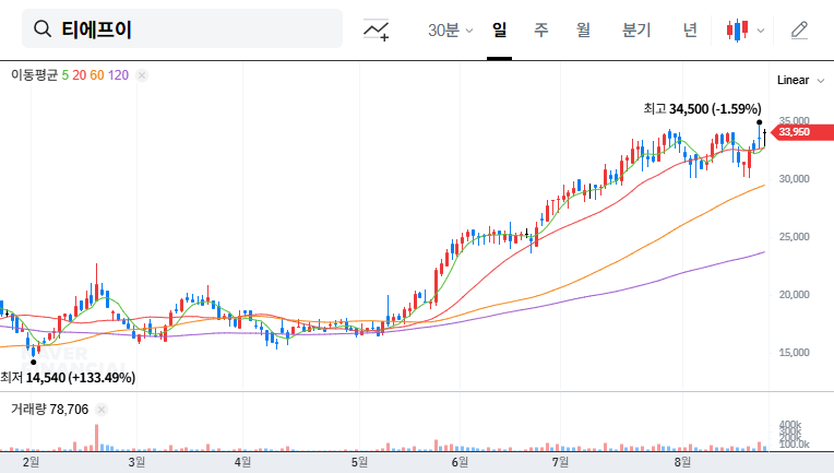 TFE Stock Forecast: IBK Capital Divests Stake, What Should Investors Do? 대표 차트 이미지