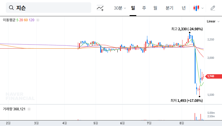 Gison's IR Breakdown: Investment Opportunity or Risk? Key Analysis and Future Outlook 대표 차트 이미지
