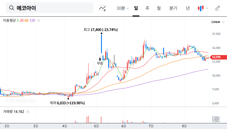 Ecoeye Secures $1.8M Greenhouse Gas Reduction Contract: Impact on Stock Price? 대표 차트 이미지