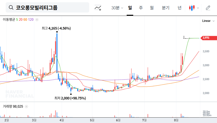 Kolon Mobility Group: Insider Share Sale - Fundamental Analysis vs. Market Sentiment 대표 차트 이미지