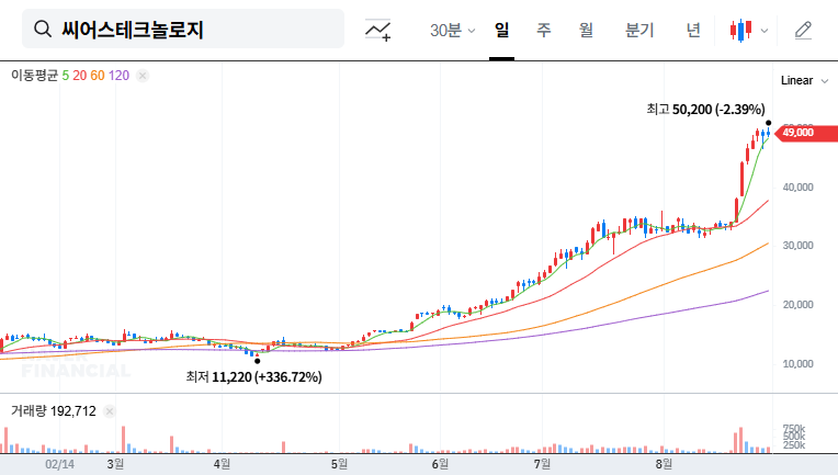 Winvest Venture Capital Divests Sears Technology Stake: What Investors Need to Know 대표 차트 이미지