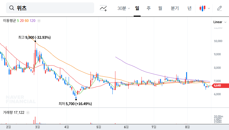 WITZ Stock Forecast: Opportunity or Risk with Synergy IB Investment? (Feat. Convertible Bond Analysis) 대표 차트 이미지