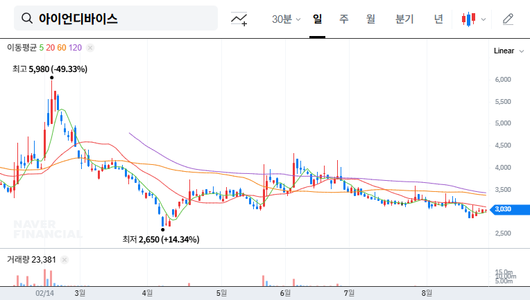 Irondevice's August IR: Can it Trigger a Stock Rebound? H2 2025 Outlook Analysis 대표 차트 이미지