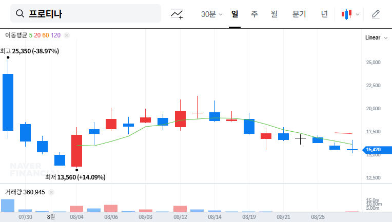 Protina Stock Analysis: LB Investment Sells Stake - Should You Invest Now? (468530) 대표 차트 이미지