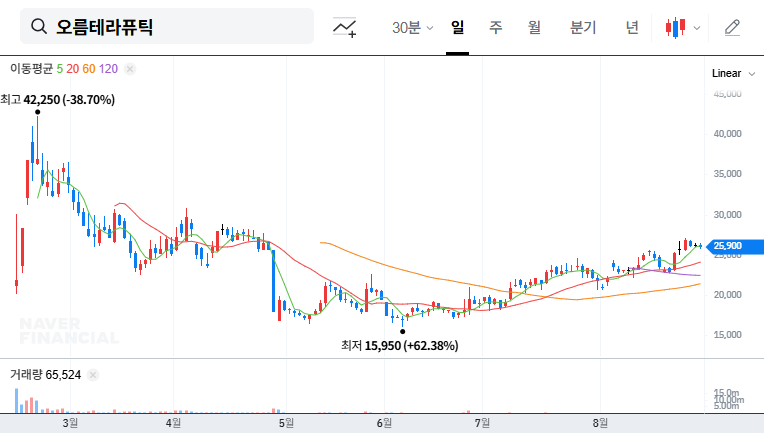 Orum Therapeutics Stock Forecast: Analyzing the Large Shareholding Report and Investment Strategy 대표 차트 이미지