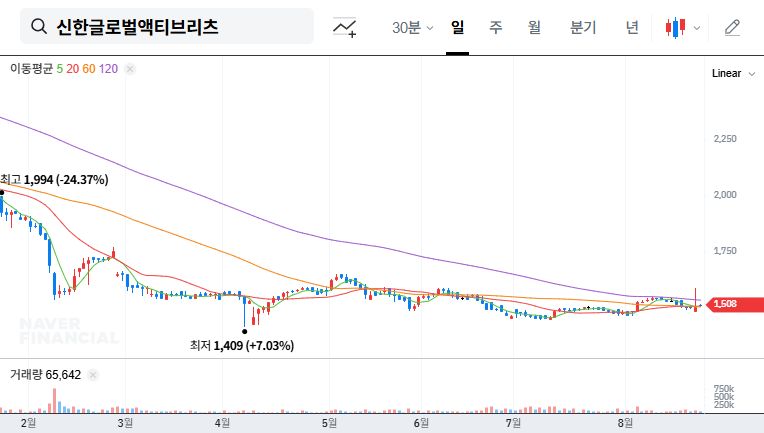 Shinhan Global Active REIT Rights Offering: Analyzing the Impact and Investment Strategy 대표 차트 이미지