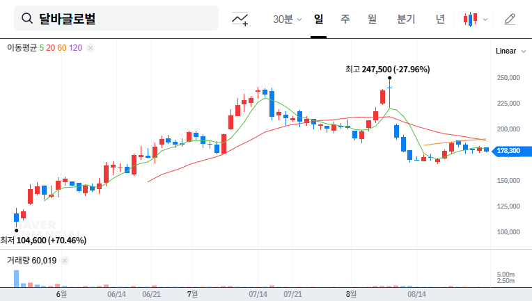 d'Alba Global IR Meeting: Q2 2025 Earnings and Future Stock Outlook 대표 차트 이미지