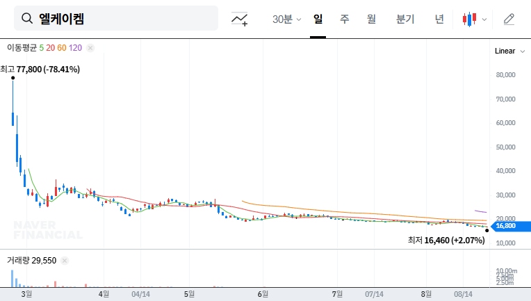 LKCHEM IR Analysis: Strong H1 2025 Results Signal Investment Opportunity 대표 차트 이미지