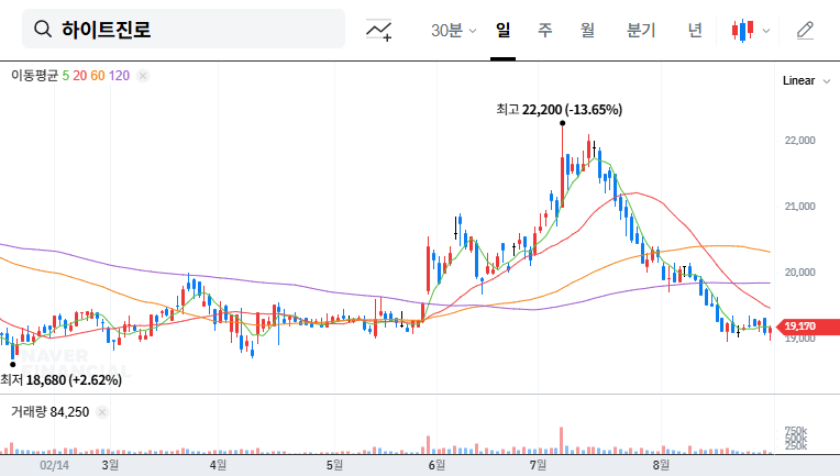 HiteJinro IR Analysis: Declining Sales Despite Kelly's Success? Investment Strategies 대표 차트 이미지