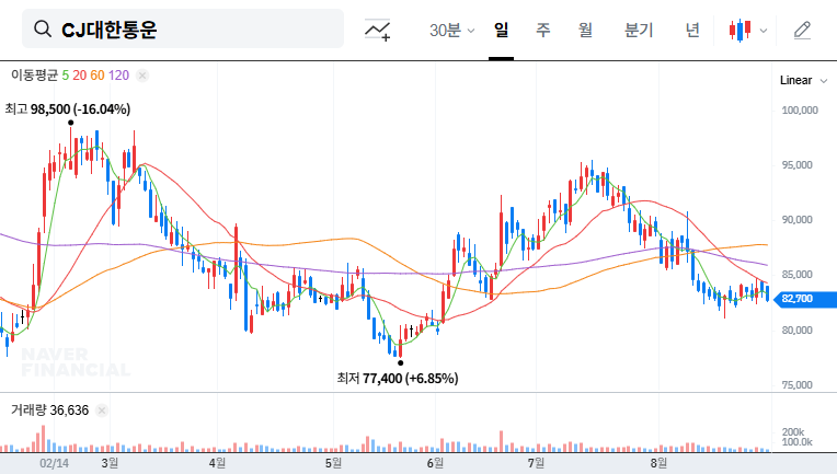 National Pension Service Reduces CJ Logistics Stake: What Investors Need to Know 대표 차트 이미지