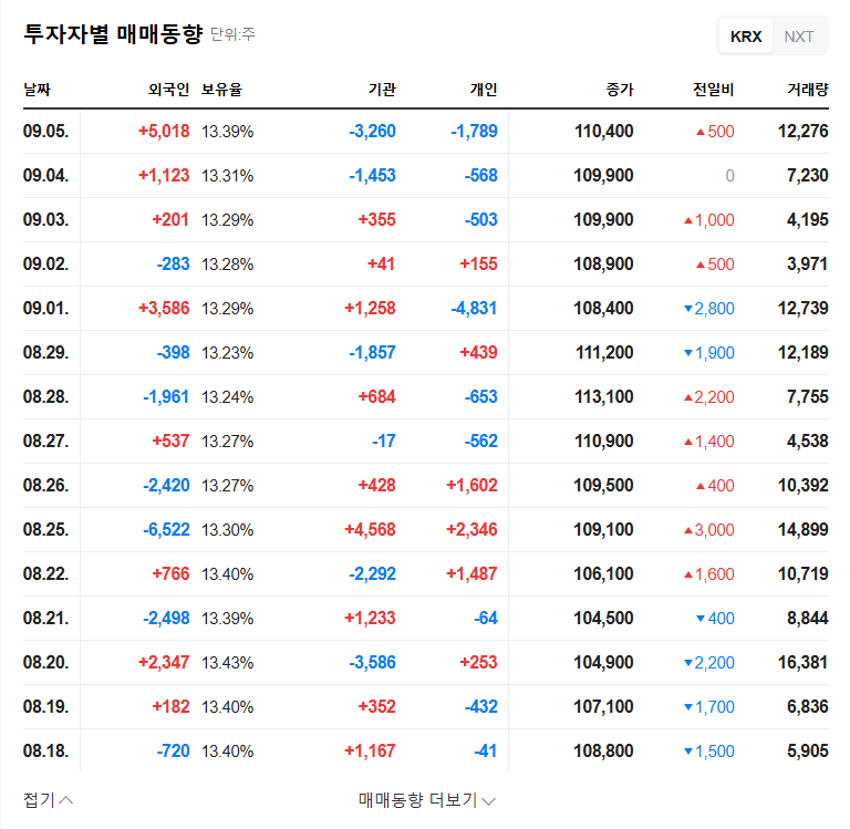 Dong-A Socio Holdings Stock Outlook: Bearing Asset Management Sells 1% Stake, What Should Investors Do? 관련 이미지