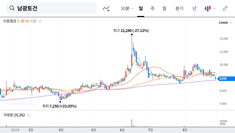 Namkwang Engineering & Construction's ₩72.9B Contract: A Turning Point or Just a Glimmer? 대표 차트 이미지