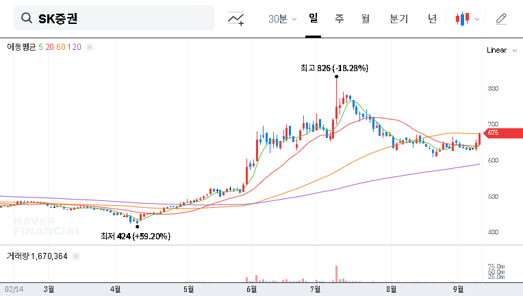 SK Securities: Trinity Asset Management Acquisition Rumors & H1 2025 Earnings Analysis 대표 차트 이미지