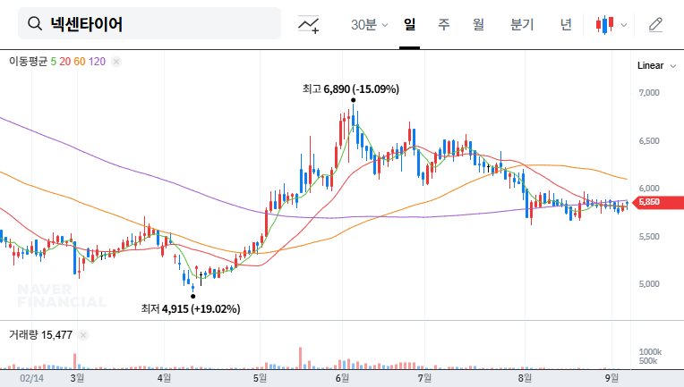 Nexen Tire Investor Relations (IR) Analysis: What's the Outlook for H2 2025? 대표 차트 이미지