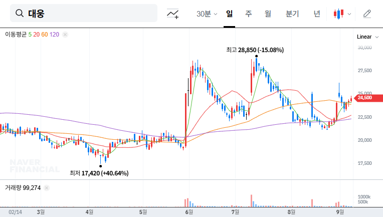 Daewoong's Fexuclue Approved in China: Investment Analysis and Future Outlook 대표 차트 이미지