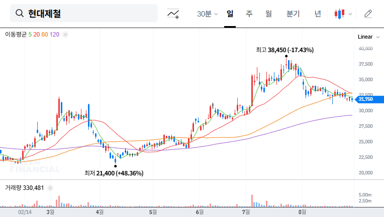 Hyundai Steel IR Analysis: Q2 Earnings and Future Growth Strategy Spotlight 대표 차트 이미지