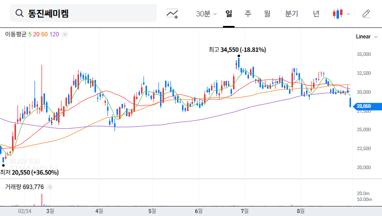 Dongjin Semichem Divests Chinese Subsidiaries: Strengthening Financial Structure and Growth Momentum 대표 차트 이미지