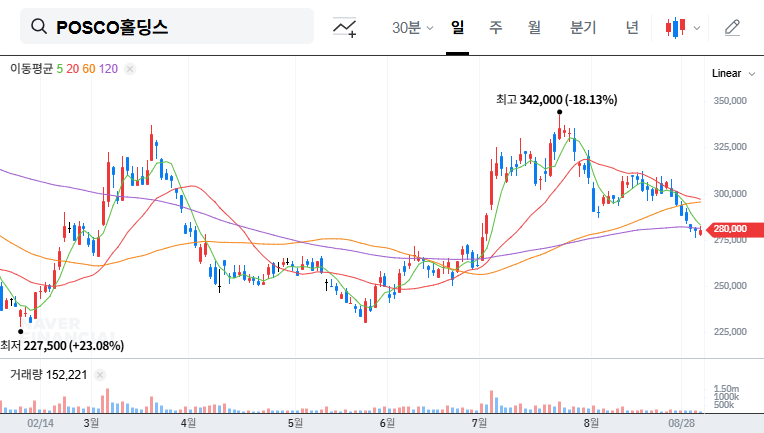 POSCO Holdings Q2 2025 Earnings Disappoint: Can IR Presentation Spark a Turnaround? 대표 차트 이미지